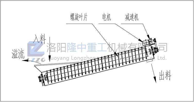 螺旋洗砂机任务流程表示图