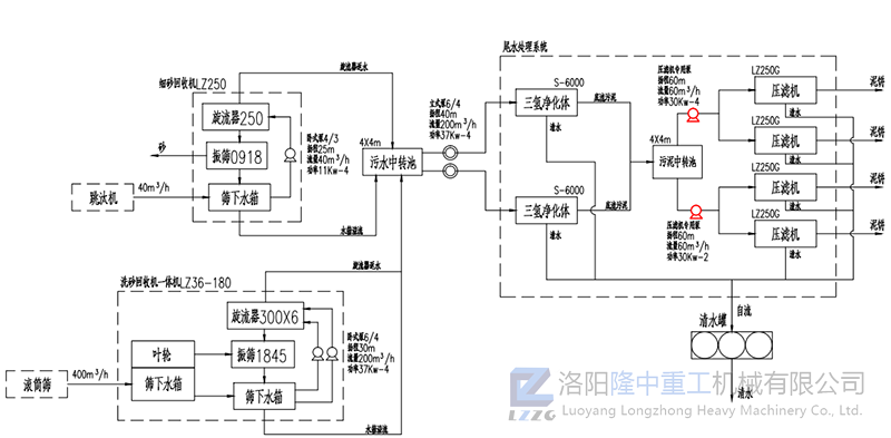 洗沙收受接管零排放体系工艺图